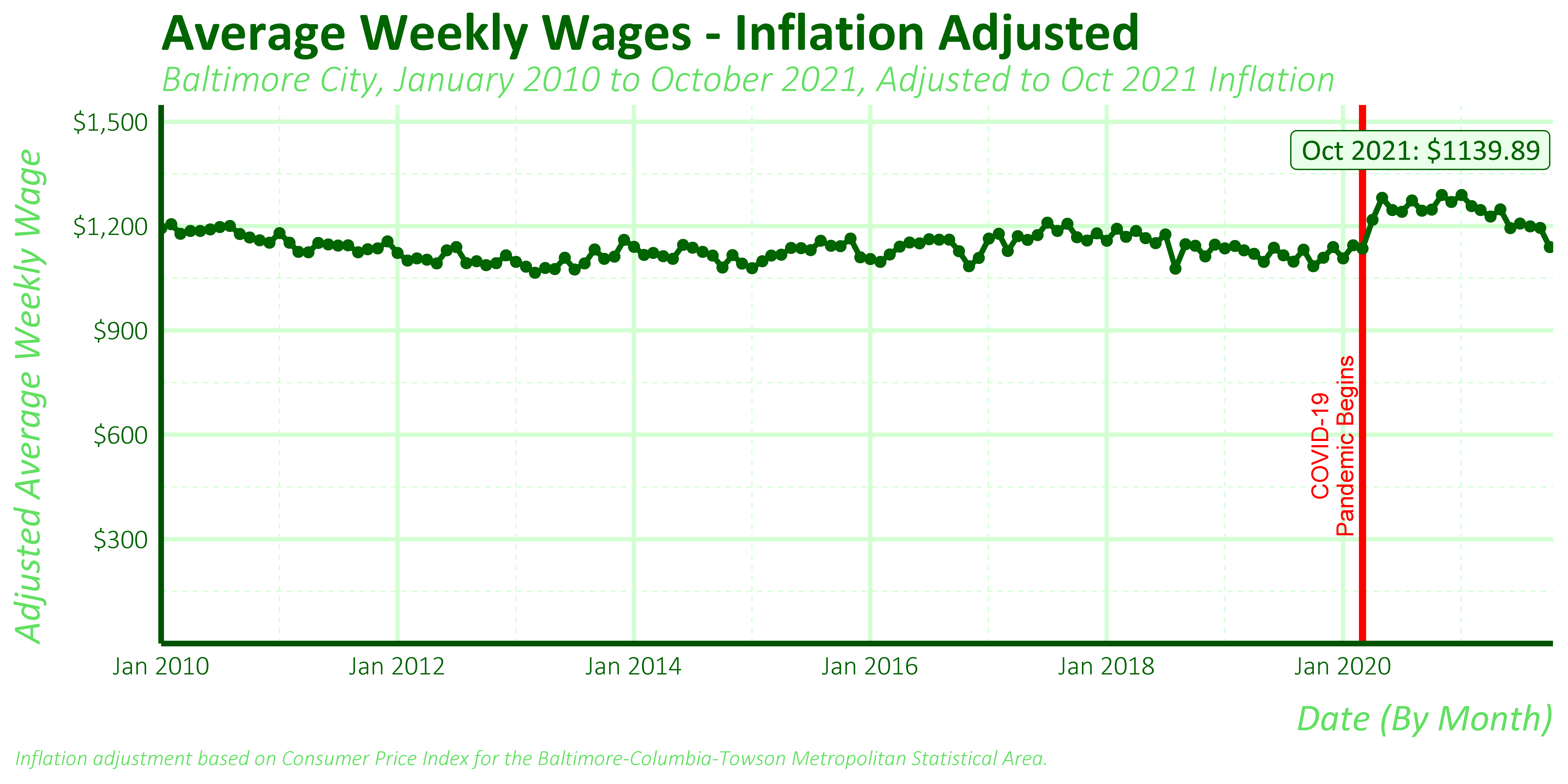 Chart: Average Weekly Wages--Inflation-Adjusted